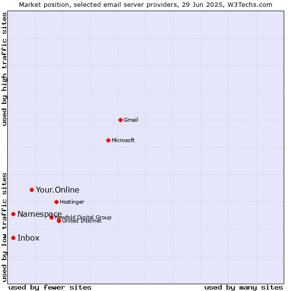 Market position of Your.Online vs. Inbox vs. Namespace