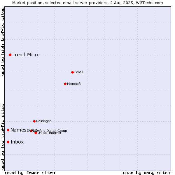 Market position of Trend Micro vs. Inbox vs. Namespace