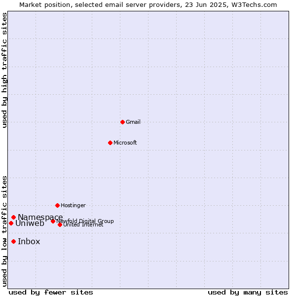 Market position of Inbox vs. Namespace vs. Uniweb