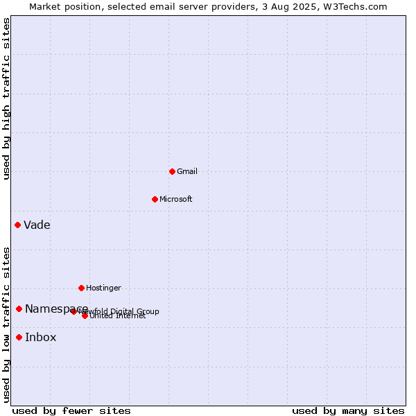 Market position of Inbox vs. Namespace vs. Vade