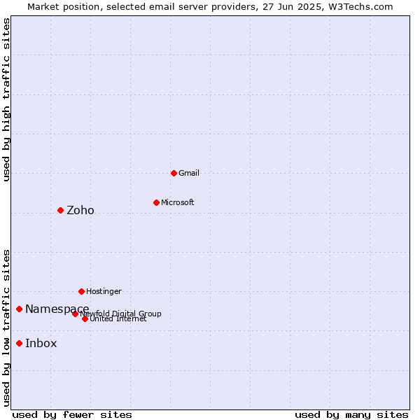 Market position of Zoho vs. Inbox vs. Namespace