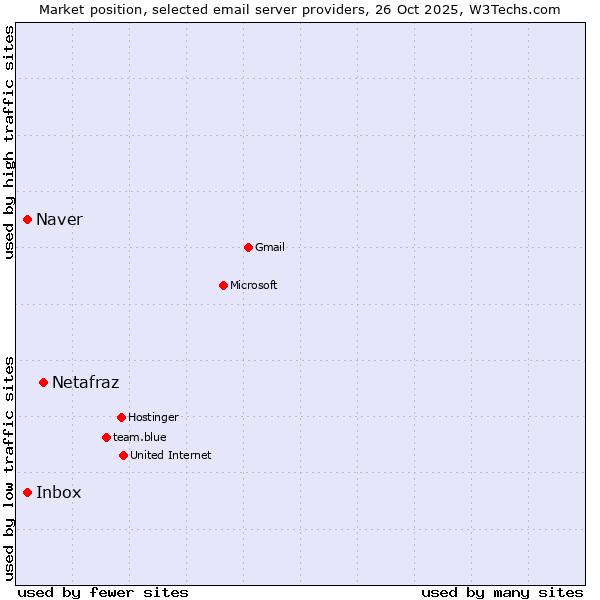 Market position of Netafraz vs. Naver vs. Inbox