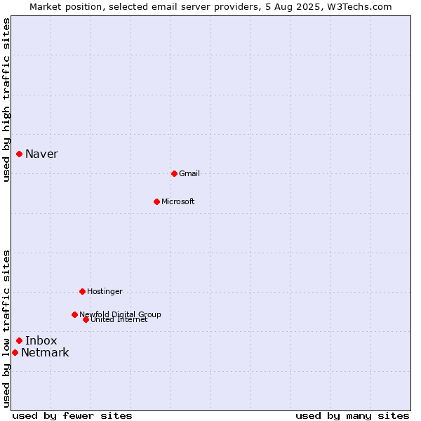 Market position of Naver vs. Inbox vs. Netmark
