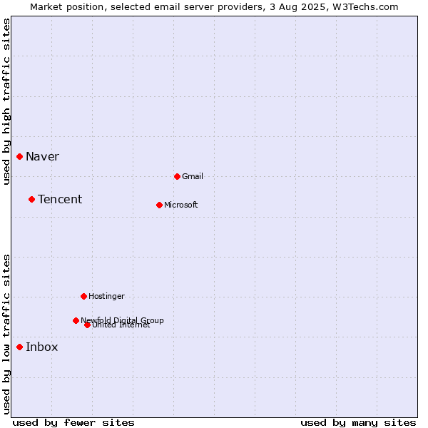 Market position of Tencent vs. Inbox vs. Naver