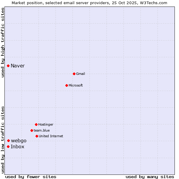 Market position of webgo vs. Naver vs. Inbox