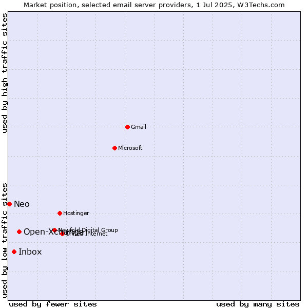 Market position of Open-Xchange vs. Inbox vs. Neo