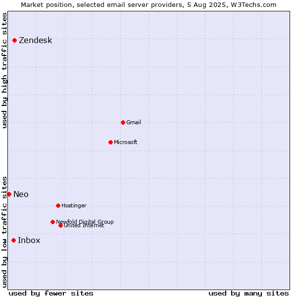 Market position of Zendesk vs. Inbox vs. Neo