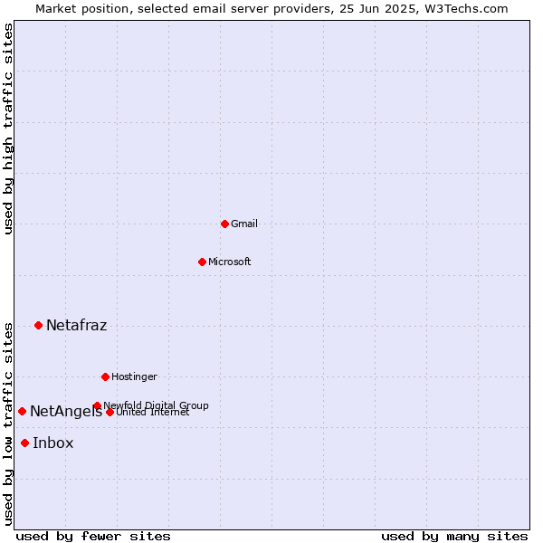 Market position of Netafraz vs. Inbox vs. NetAngels