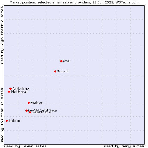 Market position of Netafraz vs. NetEase vs. Inbox