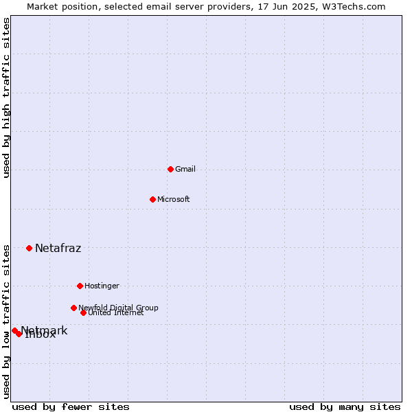 Market position of Netafraz vs. Inbox vs. Netmark