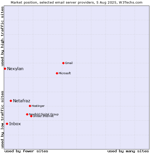 Market position of Netafraz vs. Inbox vs. Nexylan