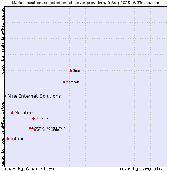 Market position of Netafraz vs. Inbox vs. Nine Internet Solutions
