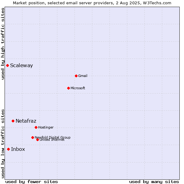 Market position of Netafraz vs. Inbox vs. Scaleway