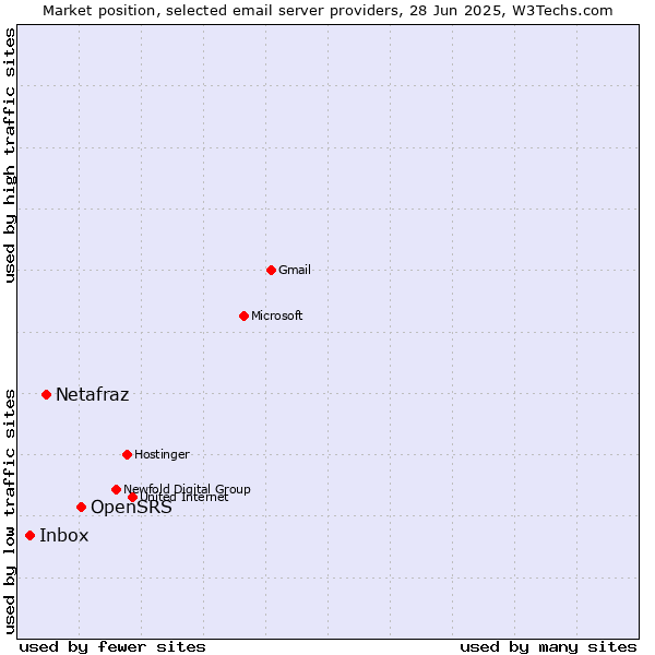 Market position of OpenSRS vs. Netafraz vs. Inbox