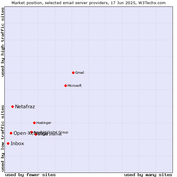 Market position of Netafraz vs. Open-Xchange vs. Inbox