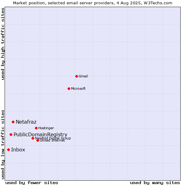 Market position of Netafraz vs. PublicDomainRegistry vs. Inbox