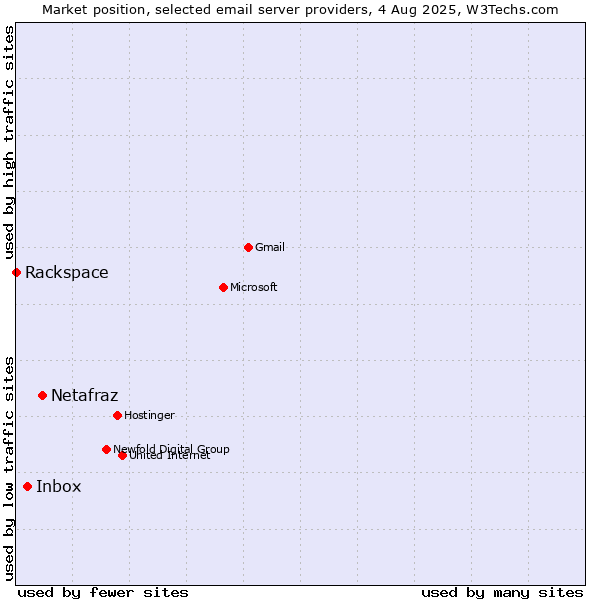 Market position of Netafraz vs. Inbox vs. Rackspace