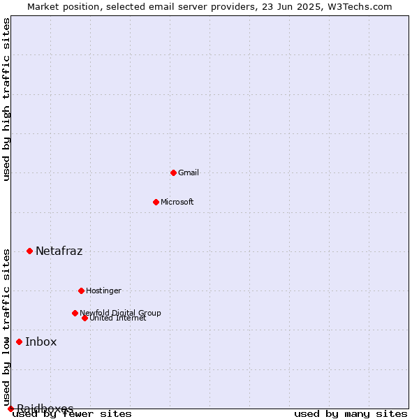 Market position of Netafraz vs. Inbox vs. Raidboxes