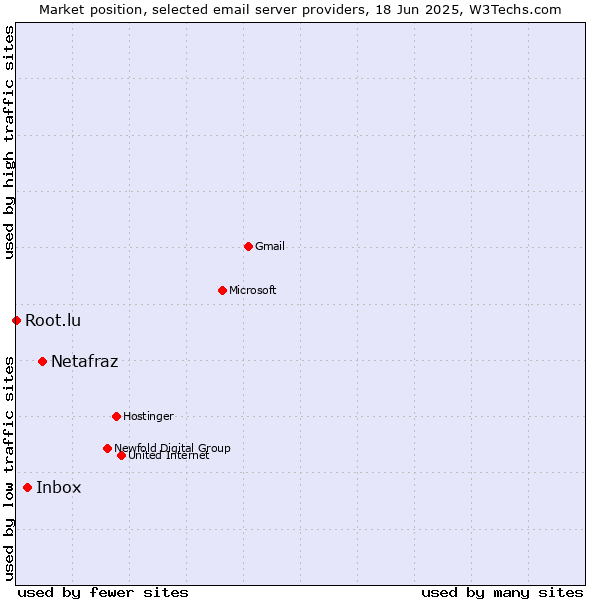 Market position of Netafraz vs. Inbox vs. Root.lu