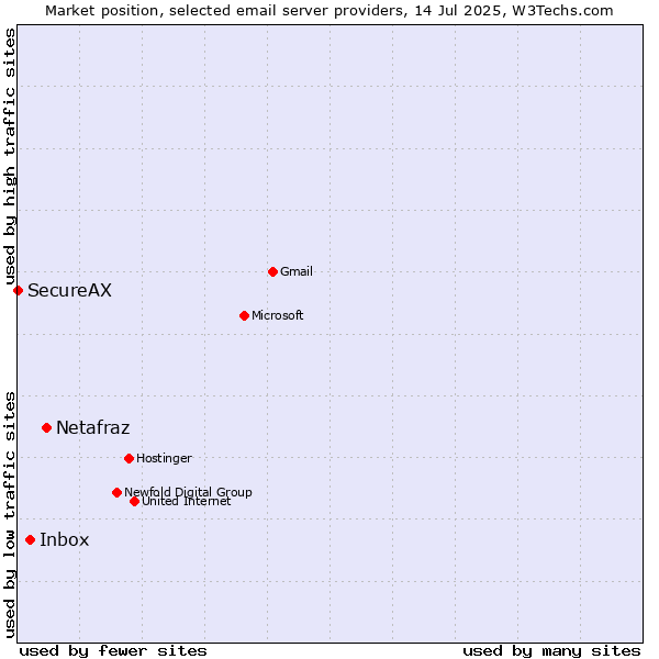 Market position of Netafraz vs. Inbox vs. SecureAX