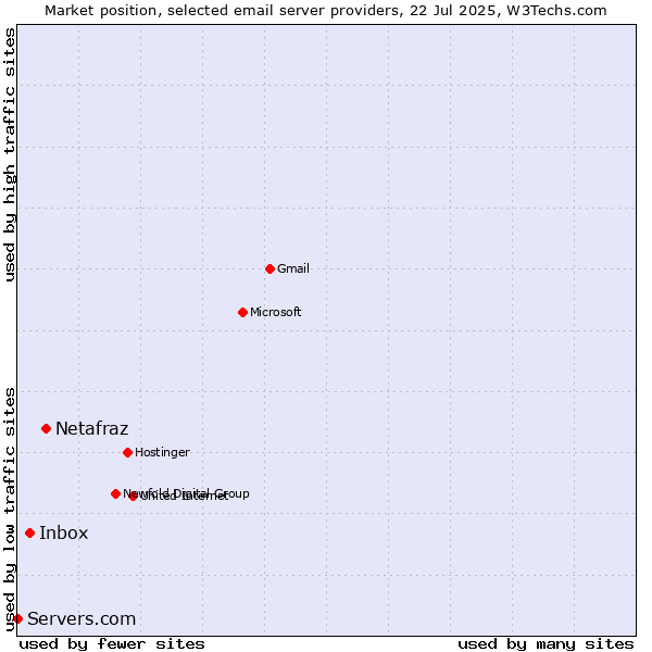 Market position of Netafraz vs. Inbox vs. Servers.com