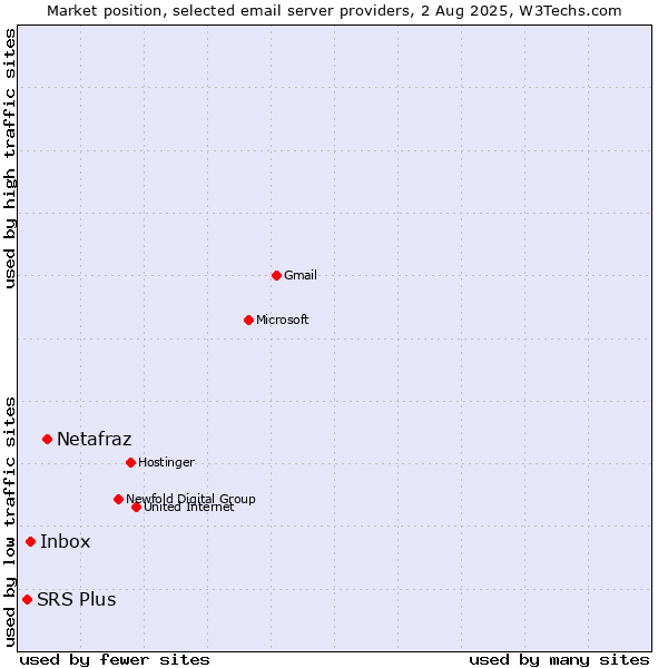 Market position of Netafraz vs. Inbox vs. SRS Plus