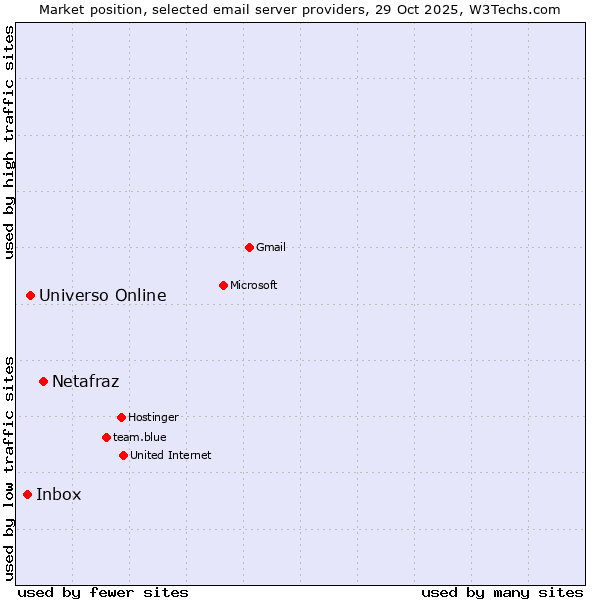 Market position of Netafraz vs. Universo Online vs. Inbox