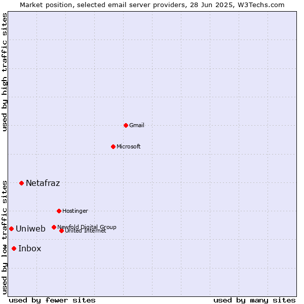 Market position of Netafraz vs. Inbox vs. Uniweb