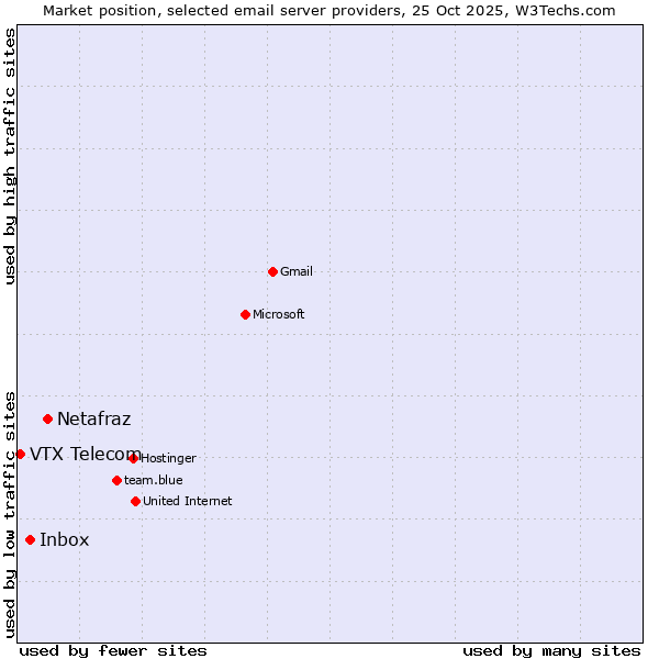 Market position of Netafraz vs. Inbox vs. VTX Telecom