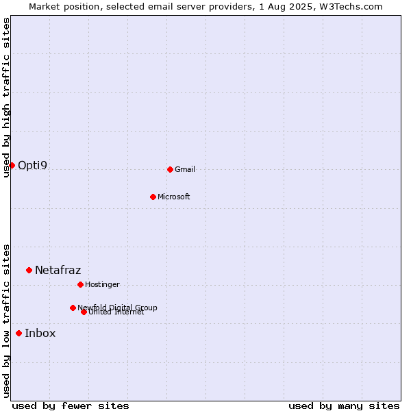 Market position of Netafraz vs. Inbox vs. Opti9