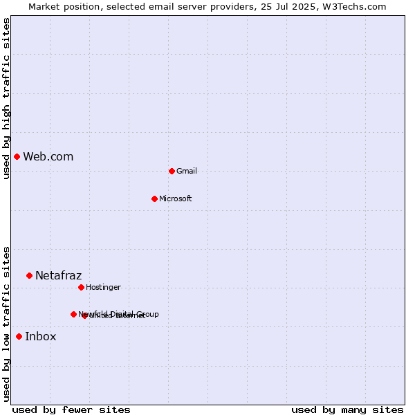 Market position of Netafraz vs. Inbox vs. Web.com