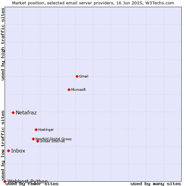 Market position of Netafraz vs. Inbox vs. Webhost Python