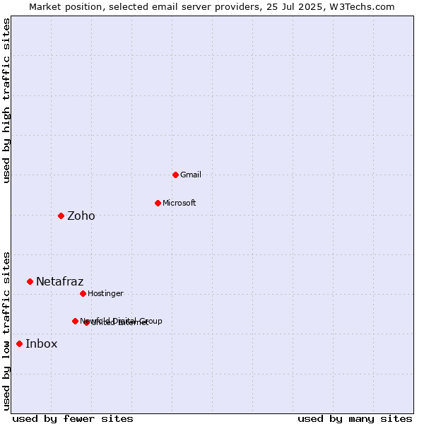 Market position of Zoho vs. Netafraz vs. Inbox