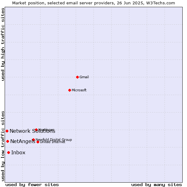 Market position of Inbox vs. NetAngels vs. Network Solutions