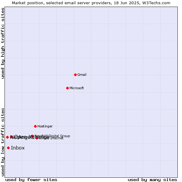 Market position of Open-Xchange vs. Inbox vs. NetAngels