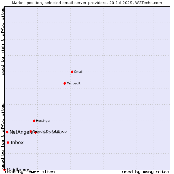 Market position of Inbox vs. NetAngels vs. Raidboxes