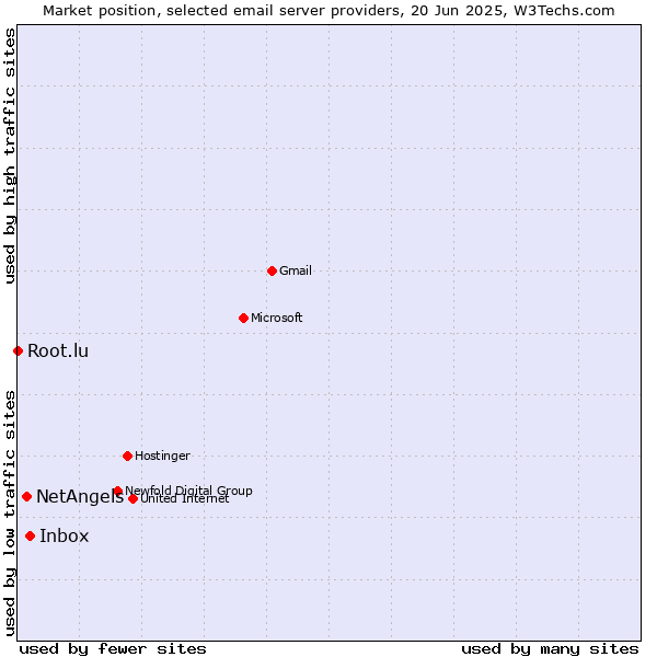 Market position of Inbox vs. NetAngels vs. Root.lu