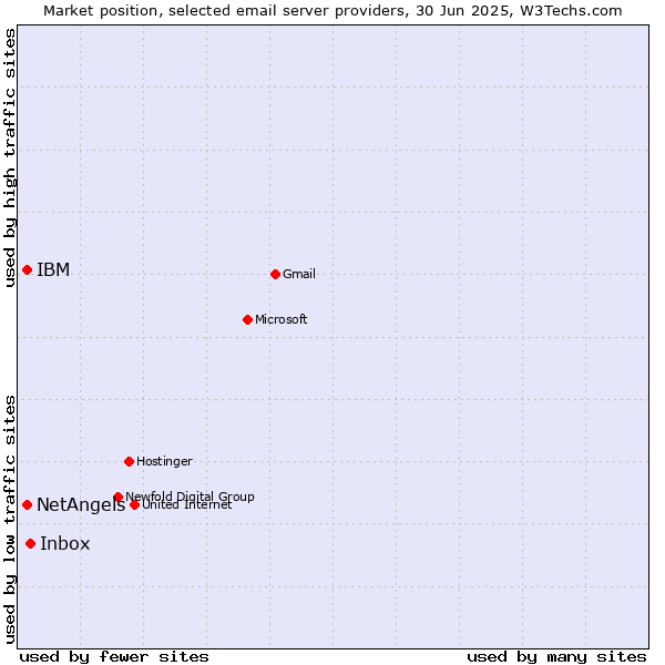 Market position of Inbox vs. NetAngels vs. IBM