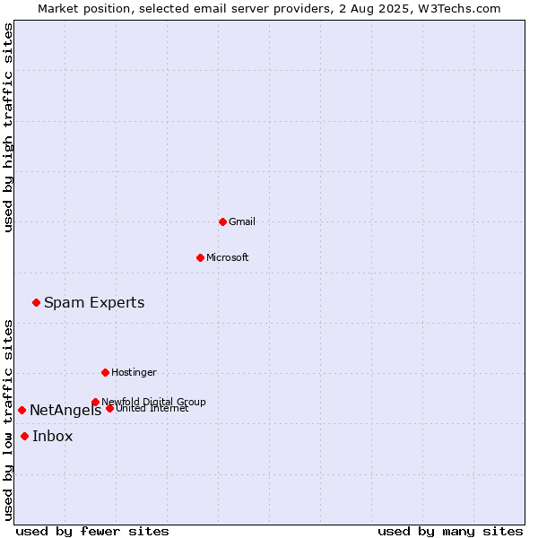Market position of Spam Experts vs. Inbox vs. NetAngels