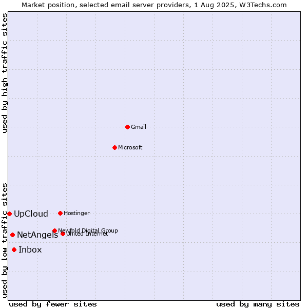 Market position of Inbox vs. NetAngels vs. UpCloud