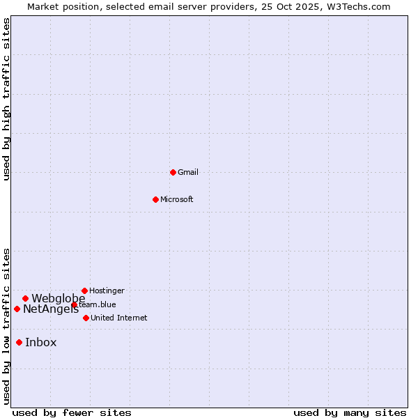 Market position of Webglobe vs. Inbox vs. NetAngels