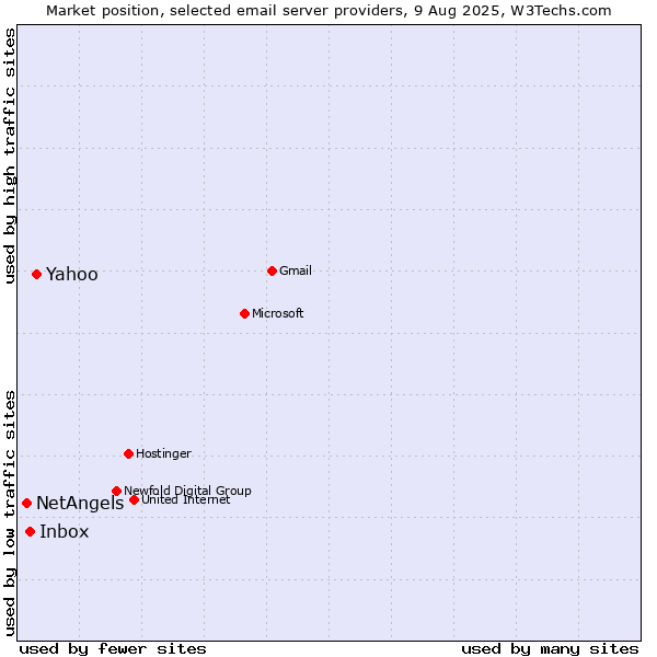 Market position of Yahoo vs. Inbox vs. NetAngels