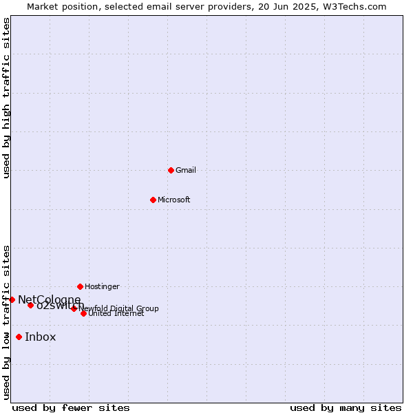 Market position of o2switch vs. Inbox vs. NetCologne