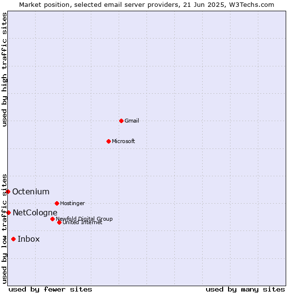 Market position of Inbox vs. NetCologne vs. Octenium