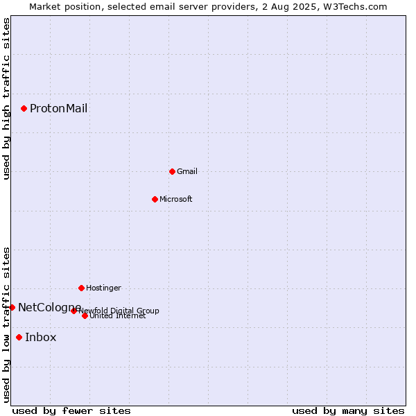 Market position of ProtonMail vs. Inbox vs. NetCologne