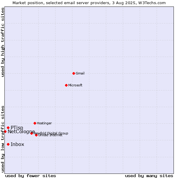 Market position of PTisp vs. Inbox vs. NetCologne