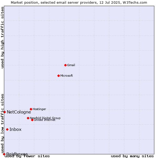 Market position of Inbox vs. NetCologne vs. Raidboxes