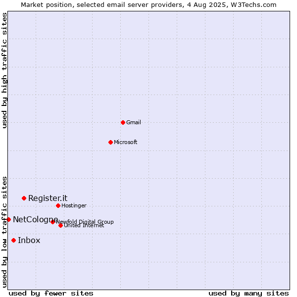 Market position of Register.it vs. Inbox vs. NetCologne