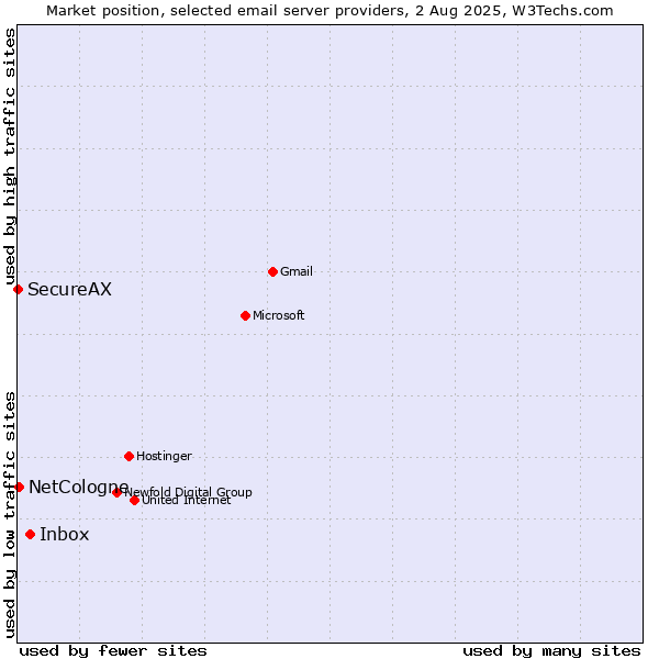 Market position of Inbox vs. NetCologne vs. SecureAX