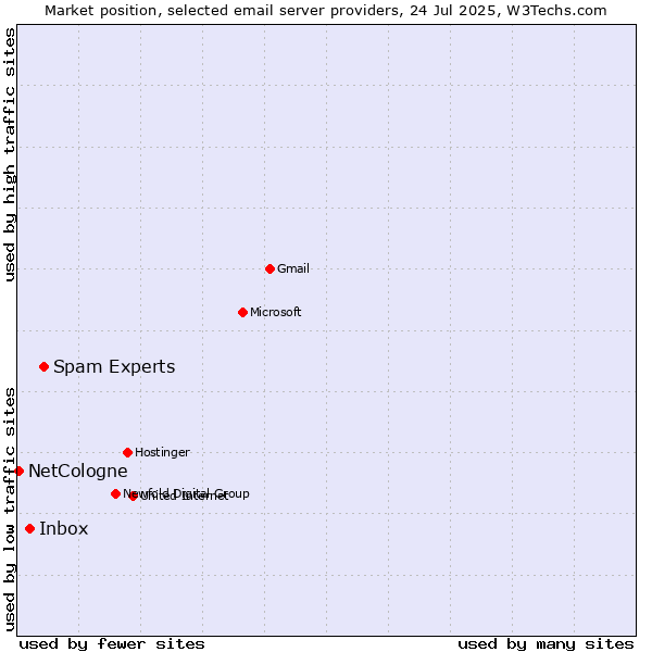 Market position of Spam Experts vs. Inbox vs. NetCologne